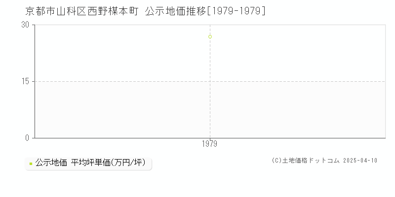 京都市山科区西野楳本町の地価公示推移グラフ 