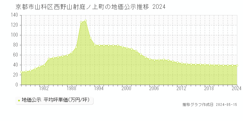 京都市山科区西野山射庭ノ上町の地価公示推移グラフ 