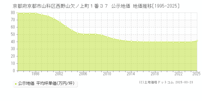 京都府京都市山科区西野山欠ノ上町１番３７ 公示地価 地価推移[1995-2025]