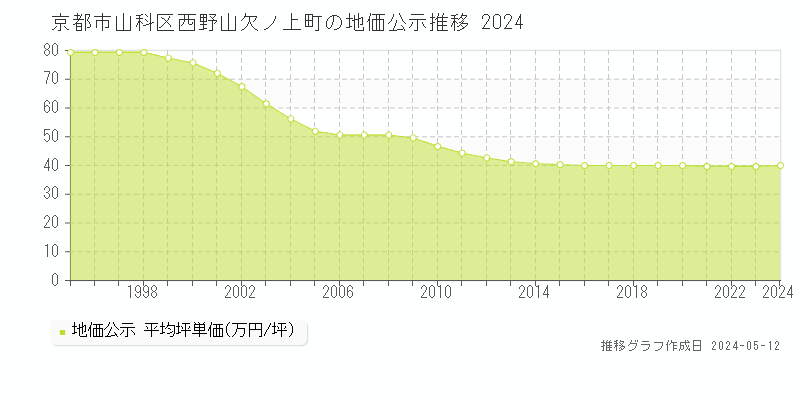 京都市山科区西野山欠ノ上町の地価公示推移グラフ 