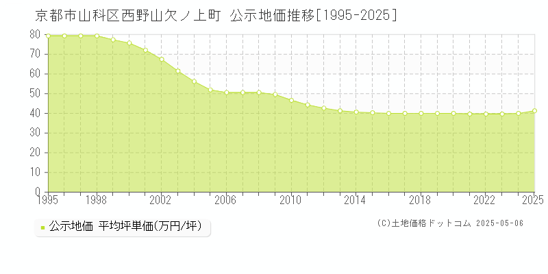 西野山欠ノ上町(京都市山科区)の公示地価推移グラフ(坪単価)[1995-2025年]
