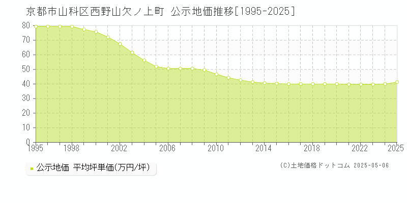 京都市山科区西野山欠ノ上町の地価公示推移グラフ 