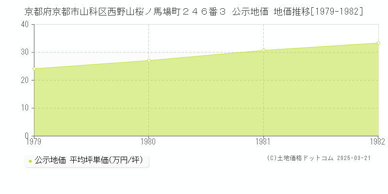 京都府京都市山科区西野山桜ノ馬場町２４６番３ 公示地価 地価推移[1979-1982]