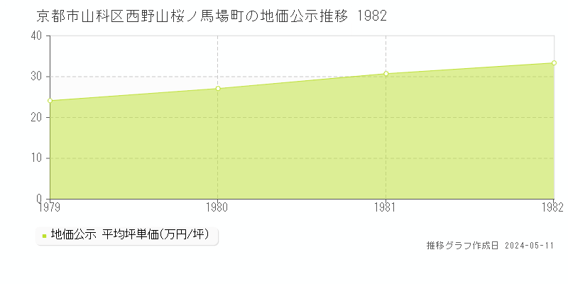 京都市山科区西野山桜ノ馬場町の地価公示推移グラフ 