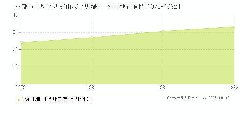西野山桜ノ馬場町(京都市山科区)の公示地価推移グラフ(坪単価)[1979-1982年]