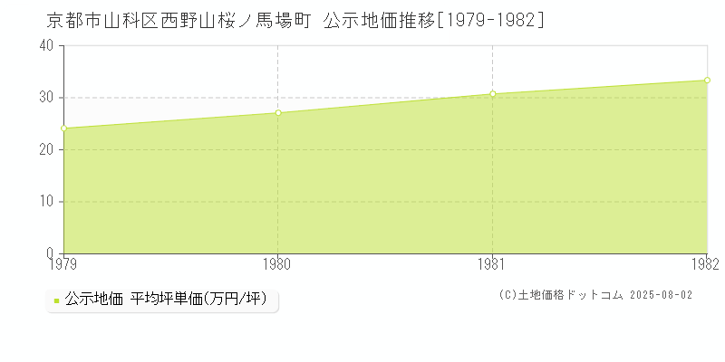 京都市山科区西野山桜ノ馬場町の地価公示推移グラフ 