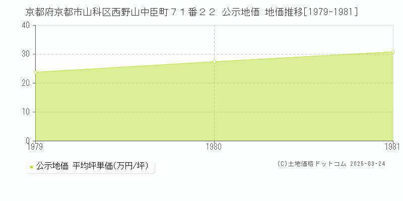 京都府京都市山科区西野山中臣町７１番２２ 公示地価 地価推移[1979-1981]