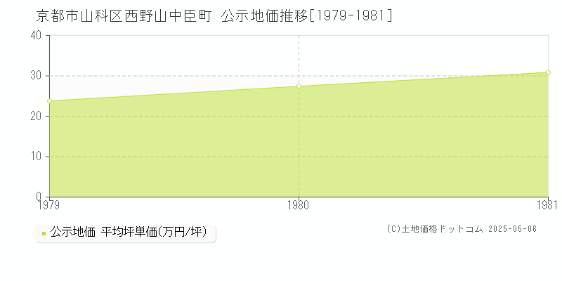 西野山中臣町(京都市山科区)の公示地価推移グラフ(坪単価)[1979-1981年]
