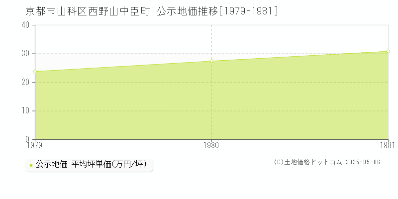 京都市山科区西野山中臣町の地価公示推移グラフ 