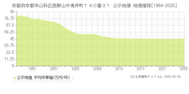 京都府京都市山科区西野山中鳥井町１４０番３１ 公示地価 地価推移[1994-2025]