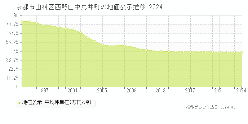 京都市山科区西野山中鳥井町の地価公示推移グラフ 