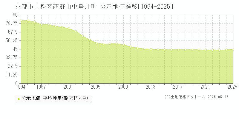 京都市山科区西野山中鳥井町の地価公示推移グラフ 