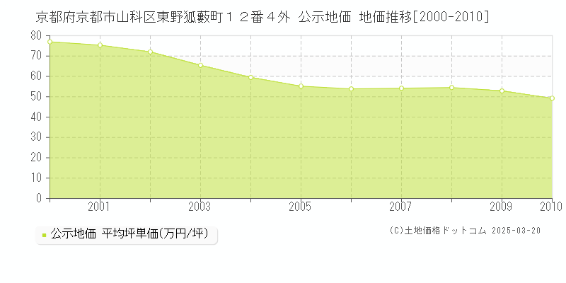 京都府京都市山科区東野狐藪町１２番４外 公示地価 地価推移[2000-2010]