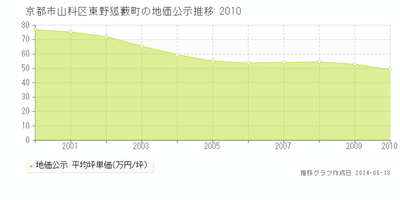 京都市山科区東野狐藪町の地価公示推移グラフ 