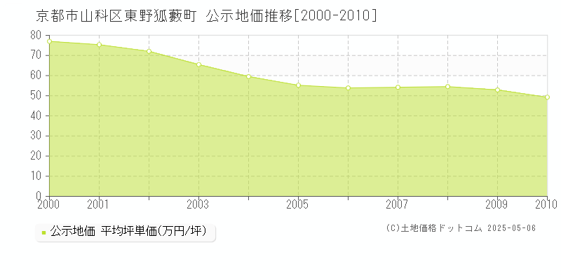 東野狐藪町(京都市山科区)の公示地価推移グラフ(坪単価)[2000-2010年]