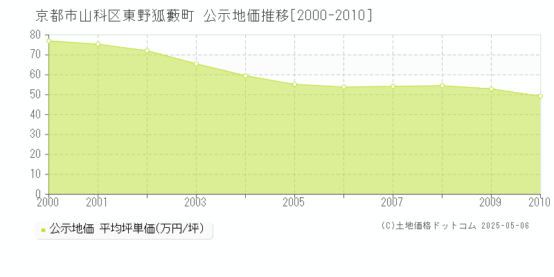 京都市山科区東野狐藪町の地価公示推移グラフ 