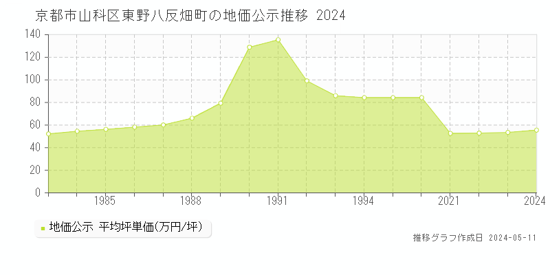 京都市山科区東野八反畑町の地価公示推移グラフ 
