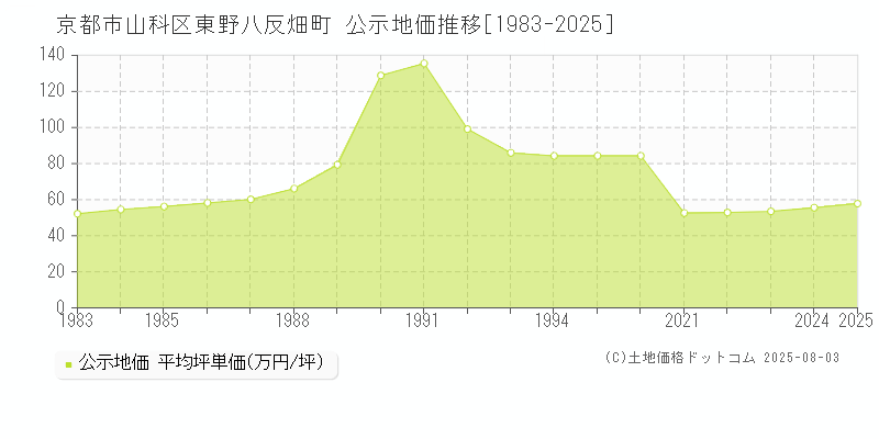 東野八反畑町(京都市山科区)の公示地価推移グラフ(坪単価)[1983-2025年]