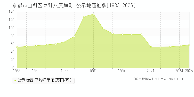 京都市山科区東野八反畑町の地価公示推移グラフ 