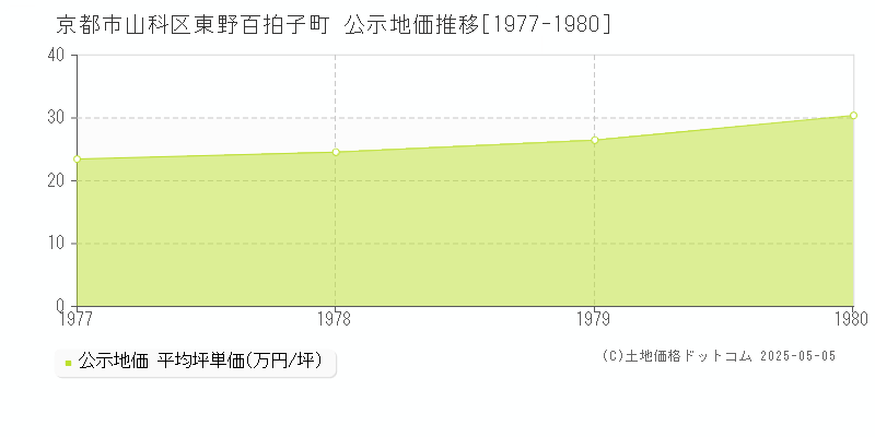 東野百拍子町(京都市山科区)の公示地価推移グラフ(坪単価)[1977-1980年]