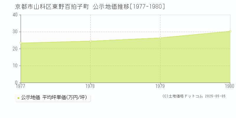 京都市山科区東野百拍子町の地価公示推移グラフ 