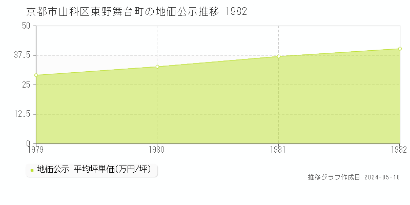 京都市山科区東野舞台町の地価公示推移グラフ 