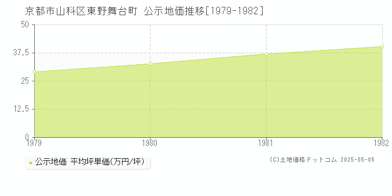 東野舞台町(京都市山科区)の公示地価推移グラフ(坪単価)[1979-1982年]