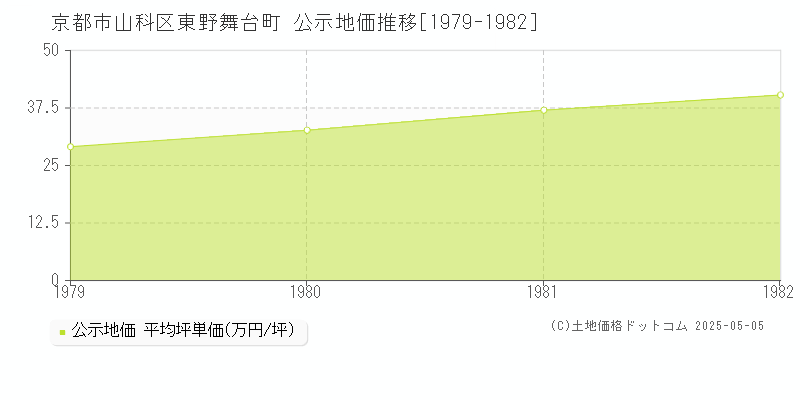 京都市山科区東野舞台町の地価公示推移グラフ 