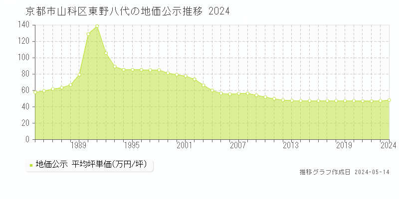 京都市山科区東野八代の地価公示推移グラフ 