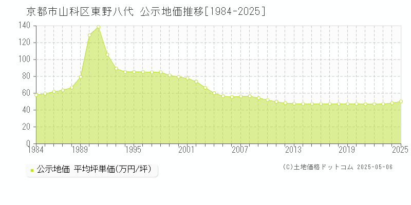 東野八代(京都市山科区)の公示地価推移グラフ(坪単価)[1984-2025年]
