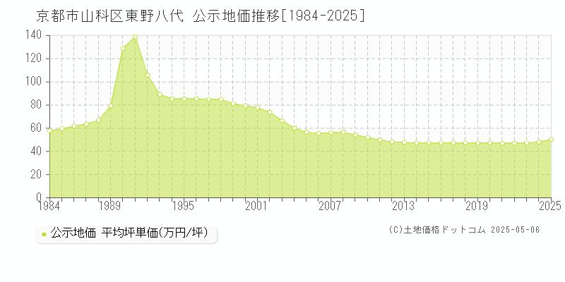 京都市山科区東野八代の地価公示推移グラフ 