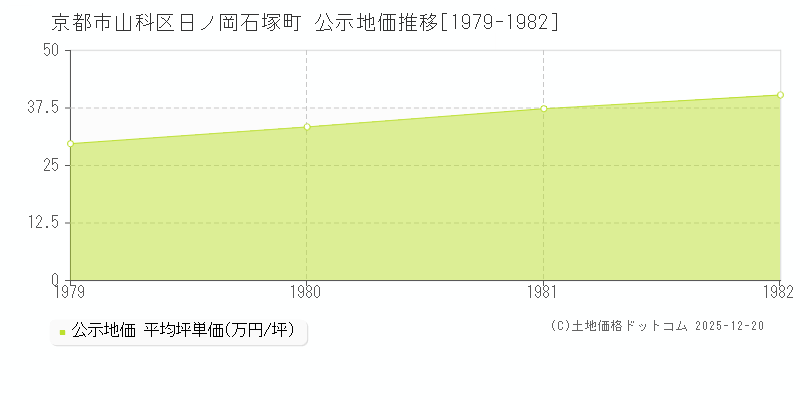日ノ岡石塚町(京都市山科区)の公示地価推移グラフ(坪単価)[1979-1982年]