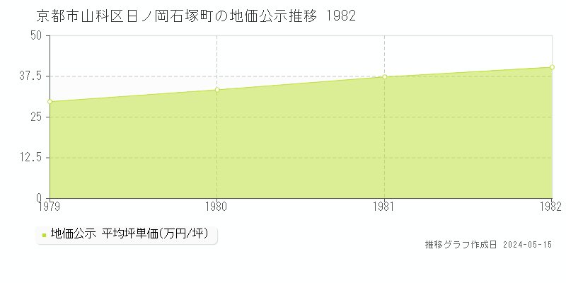 京都市山科区日ノ岡石塚町の地価公示推移グラフ 