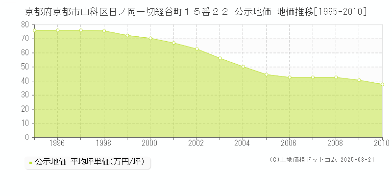 京都府京都市山科区日ノ岡一切経谷町１５番２２ 公示地価 地価推移[1995-2010]