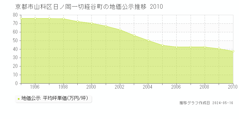 京都市山科区日ノ岡一切経谷町の地価公示推移グラフ 