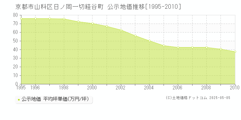 日ノ岡一切経谷町(京都市山科区)の公示地価推移グラフ(坪単価)[1995-2010年]