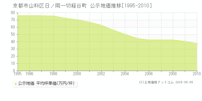 京都市山科区日ノ岡一切経谷町の地価公示推移グラフ 