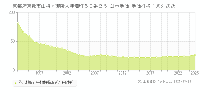 京都府京都市山科区御陵大津畑町５３番２６ 公示地価 地価推移[1993-2025]