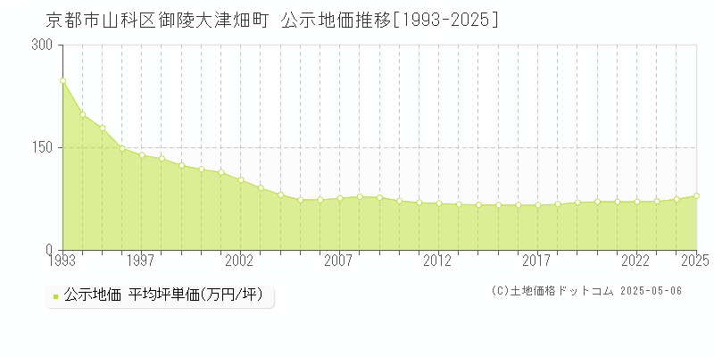 御陵大津畑町(京都市山科区)の公示地価推移グラフ(坪単価)[1993-2025年]