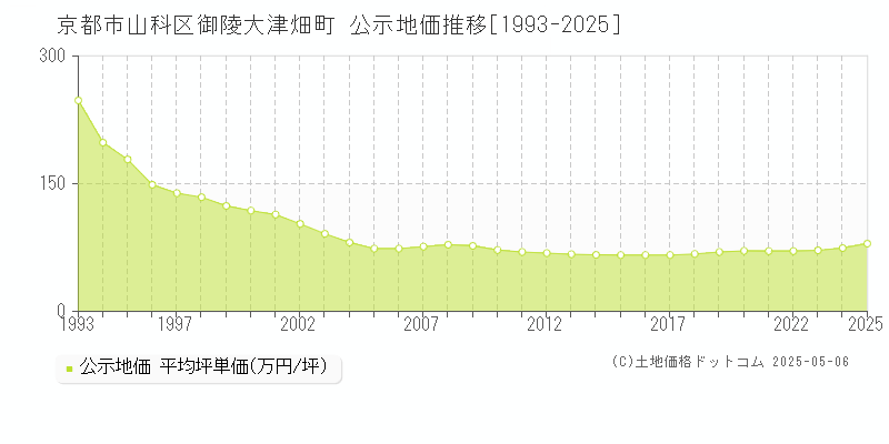 京都市山科区御陵大津畑町の地価公示推移グラフ 