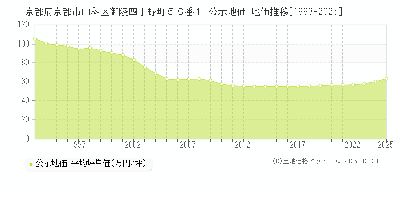 京都府京都市山科区御陵四丁野町５８番１ 公示地価 地価推移[1993-2025]