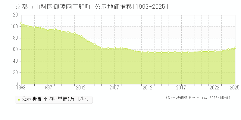 御陵四丁野町(京都市山科区)の公示地価推移グラフ(坪単価)[1993-2025年]
