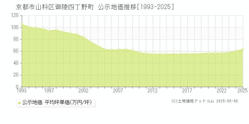 京都市山科区御陵四丁野町の地価公示推移グラフ 