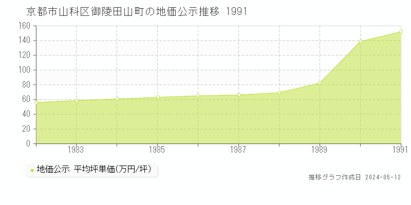 京都市山科区御陵田山町の地価公示推移グラフ 