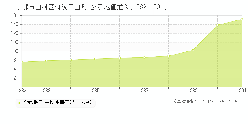 御陵田山町(京都市山科区)の公示地価推移グラフ(坪単価)[1982-1991年]
