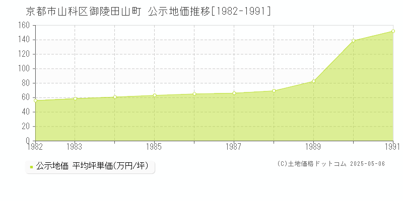 京都市山科区御陵田山町の地価公示推移グラフ 