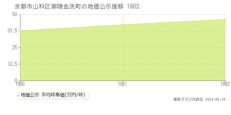 京都市山科区御陵血洗町の地価公示推移グラフ 