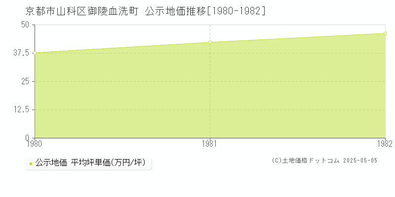 御陵血洗町(京都市山科区)の公示地価推移グラフ(坪単価)[1980-1982年]