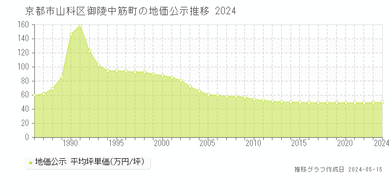 京都市山科区御陵中筋町の地価公示推移グラフ 