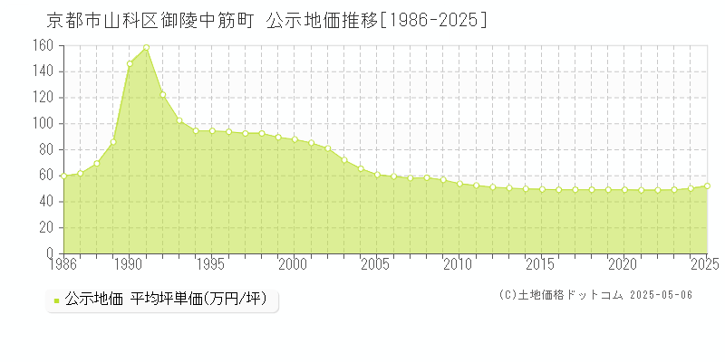 御陵中筋町(京都市山科区)の公示地価推移グラフ(坪単価)[1986-2025年]